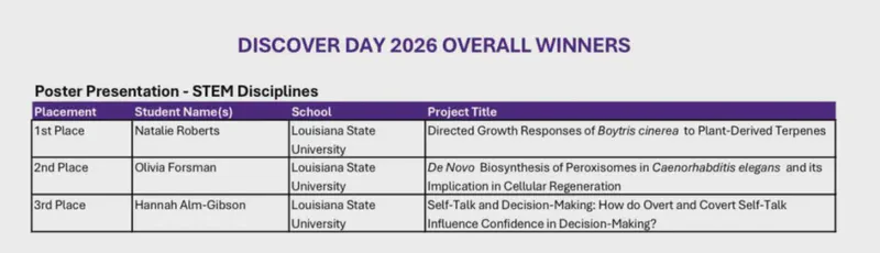 Discover Day 2026 results listing Natalie Roberts first in STEM poster presentations.